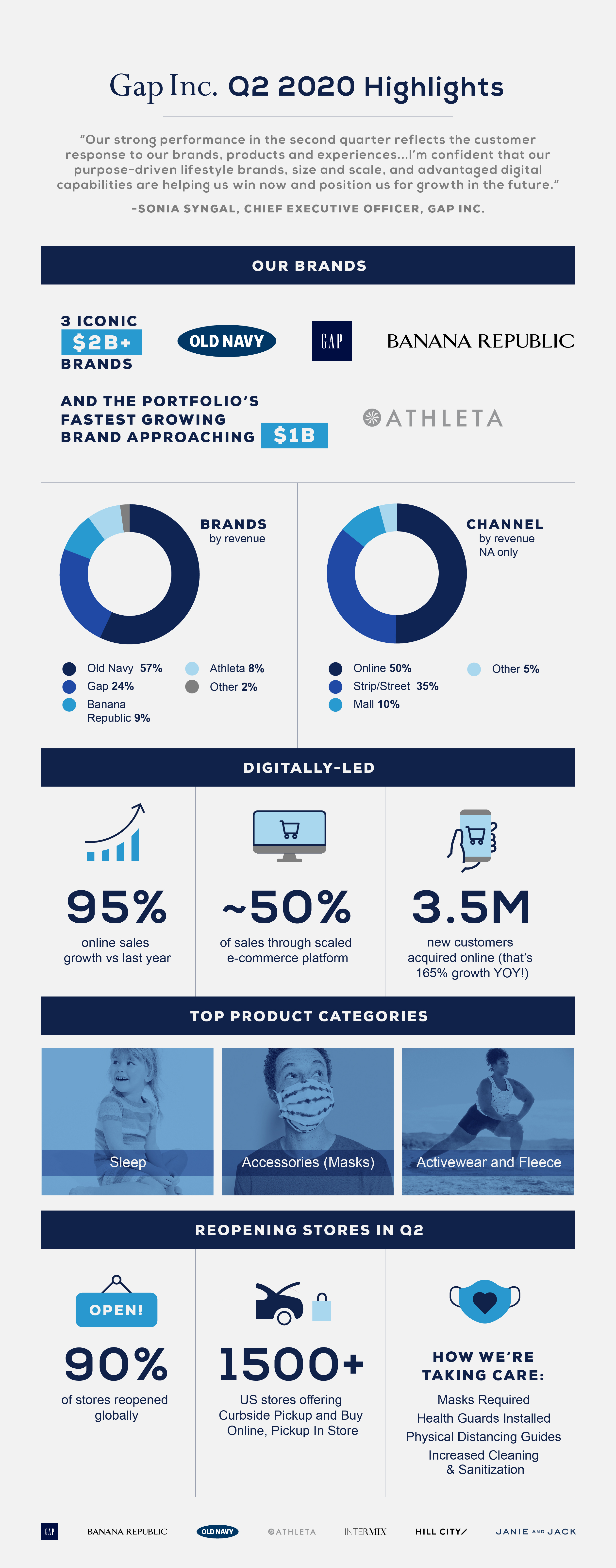 Gap Inc. Second Quarter Highlights By The Numbers | Gap Inc.